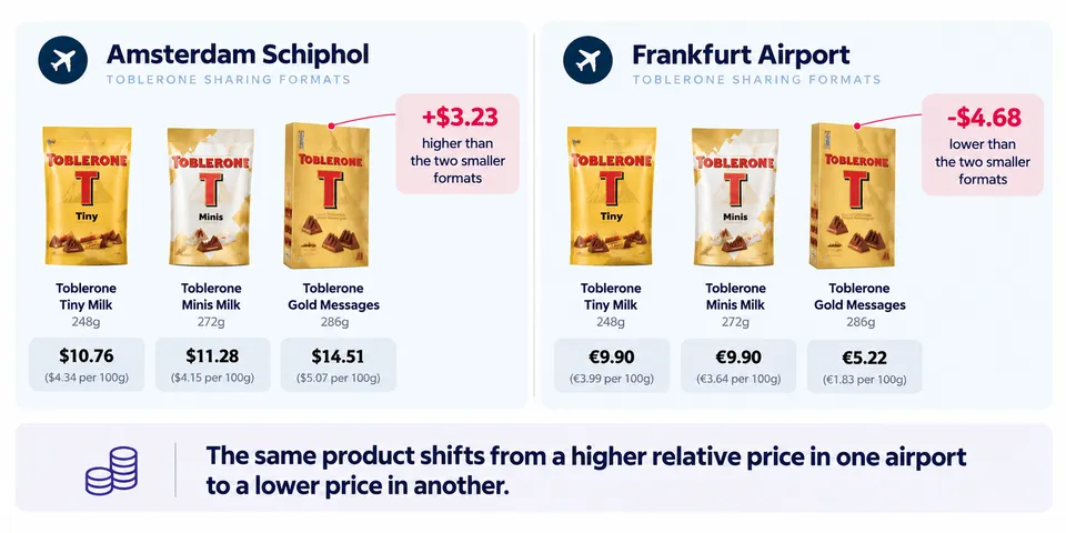 Shelftrak's analysis reveals inconsistent Toblerone price positioning between Amsterdam Schiphol and Frankfurt Airport