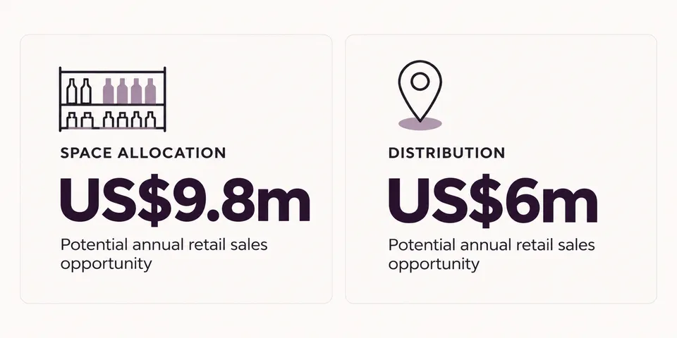 Shelftrak identified US$15.8m in modelled space and distribution opportunities for a global alcohol supplier