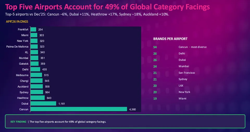 There is significant concentration of global category facings amongst airports