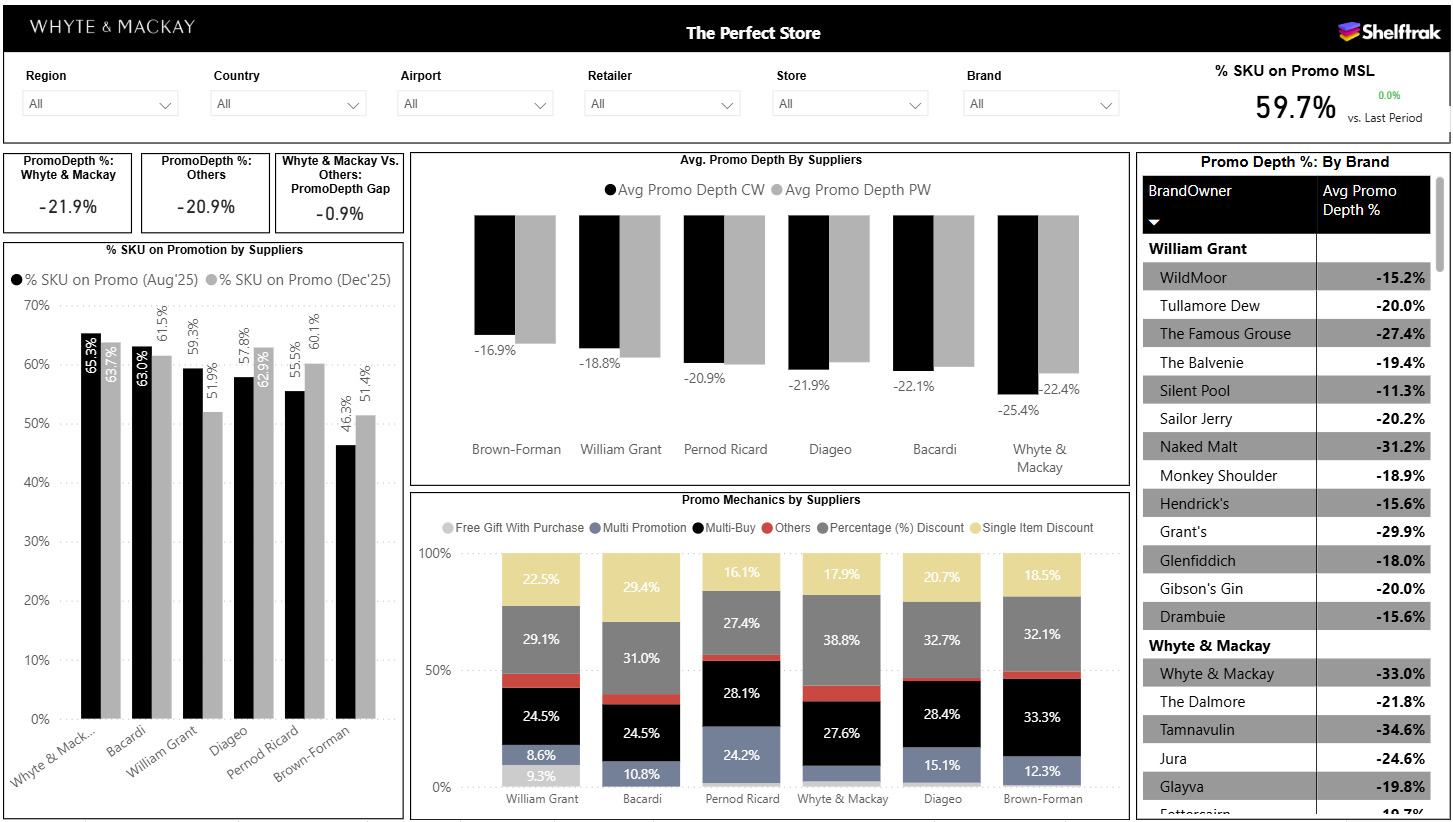 Shelftrak dashboard view: Promotional depth and mechanics