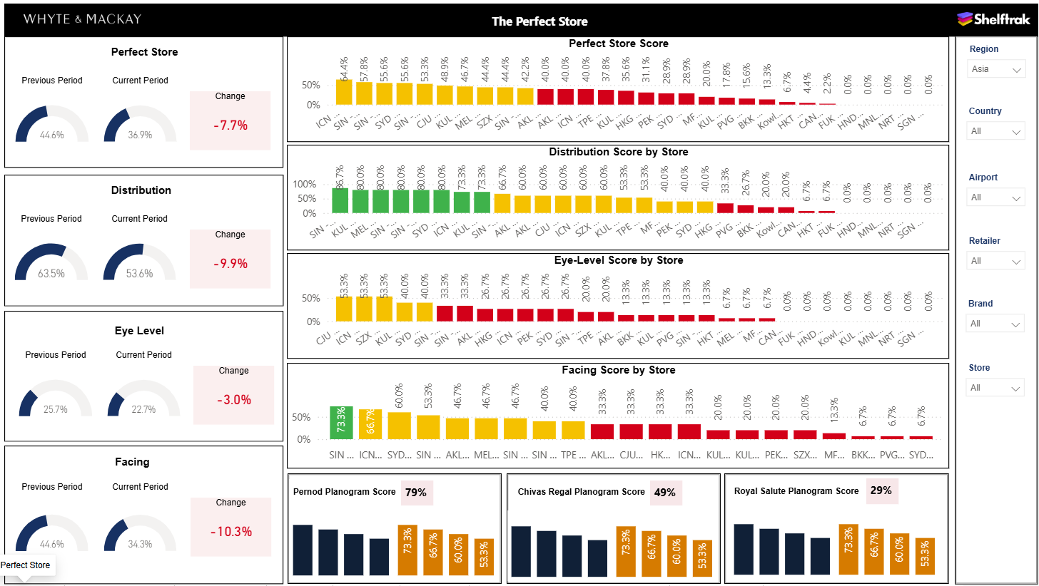 Shelftrak dashboard view: Perfect Store scorecard