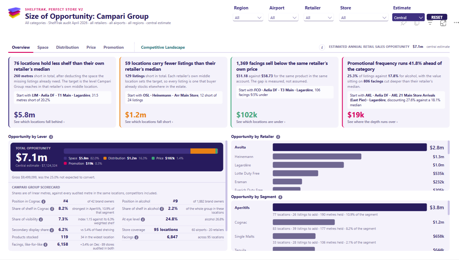 Size of Opportunity dashboard: estimated annual opportunity by lever, retailer and segment