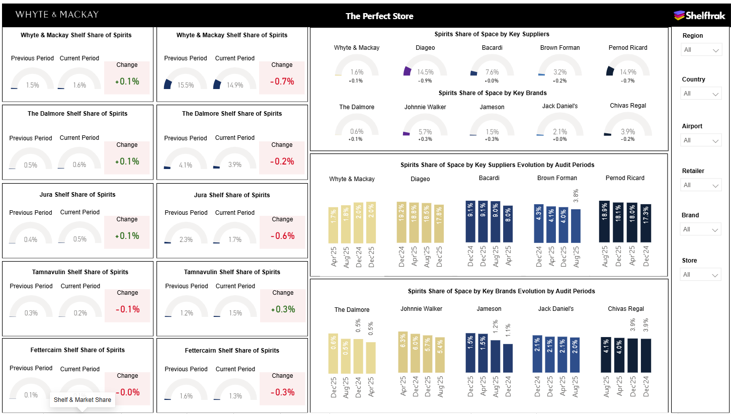 Shelftrak dashboard view: Share of space vs market share